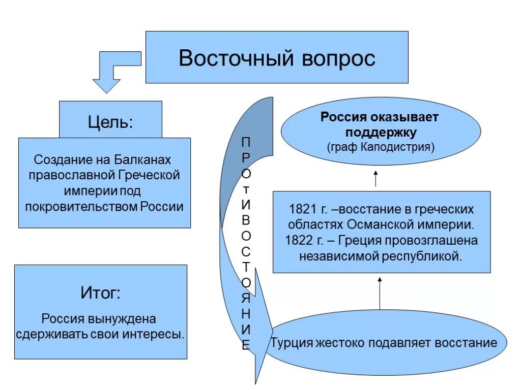 Цель российской империи. Восточный вопрос внешняя политика России в 1813-1825. Восточный вопрос 1813-1825 таблица. Восточный вопрос. Восточный вопрос цели.