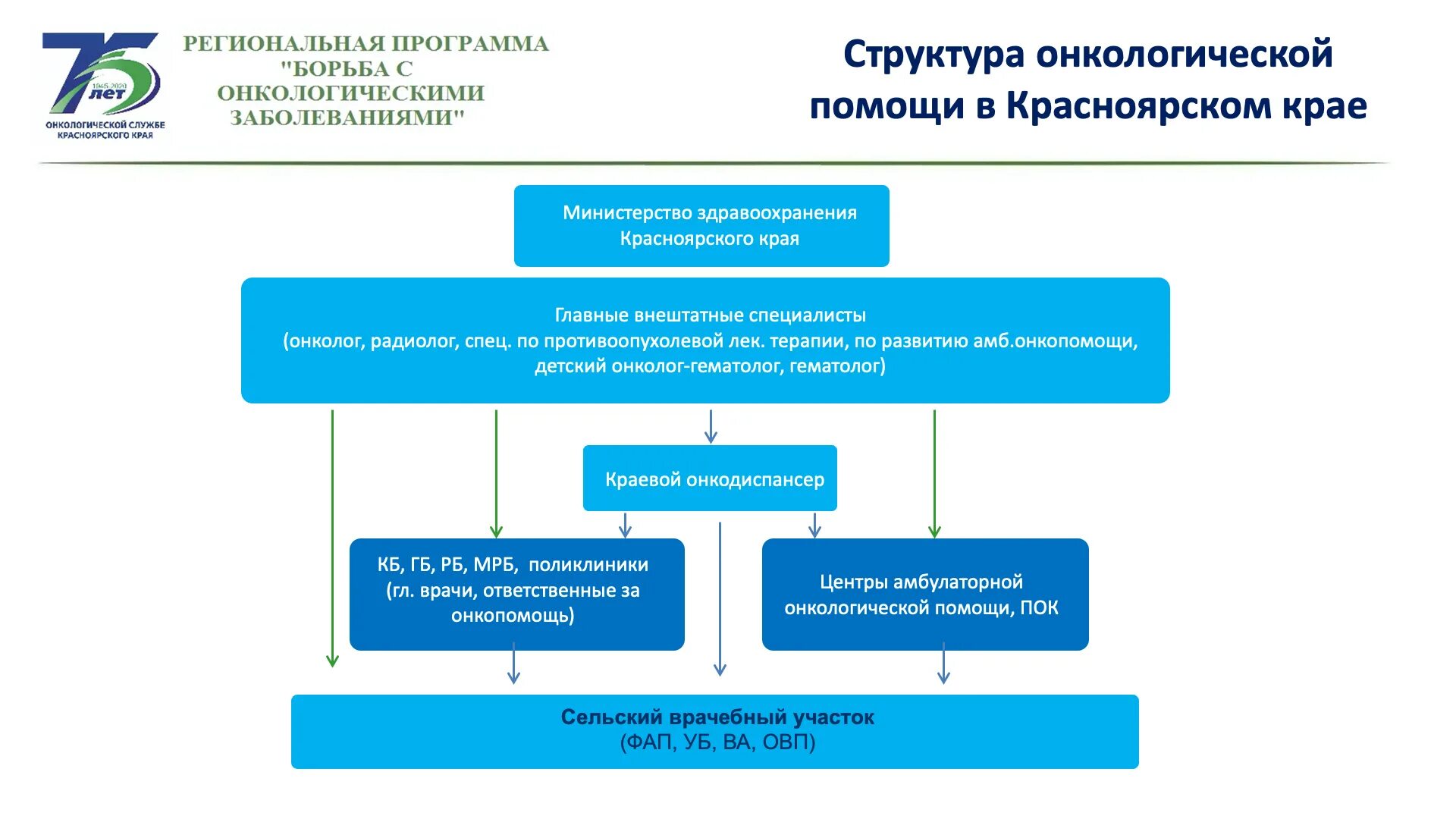 Структура онкологической службы. Структура онкологического стационара. структура онкологического диспансера.
