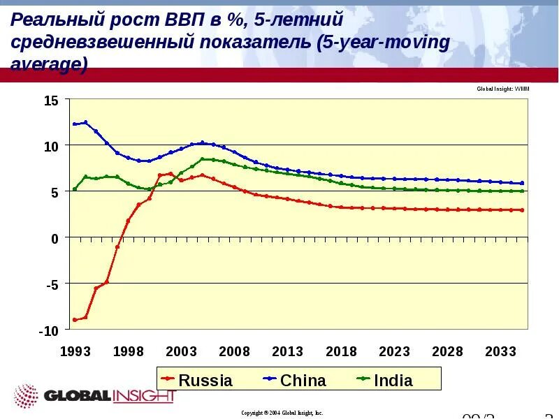 Годовой темп роста ввп индия. Рост реального ВВП. Рост ВВП Индии. Темпы роста ВВП Индии. Рост ВВП Индии и Китая.