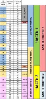 Разбаловка егэ по химии 2024