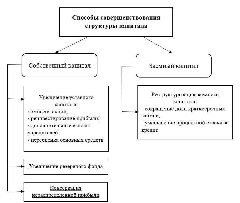 Налогообложение капитала организации. Структура уставного капитала схема. Схема собственного капитала предприятия. Структура заемного капитала. Пути снижения заемного капитала.