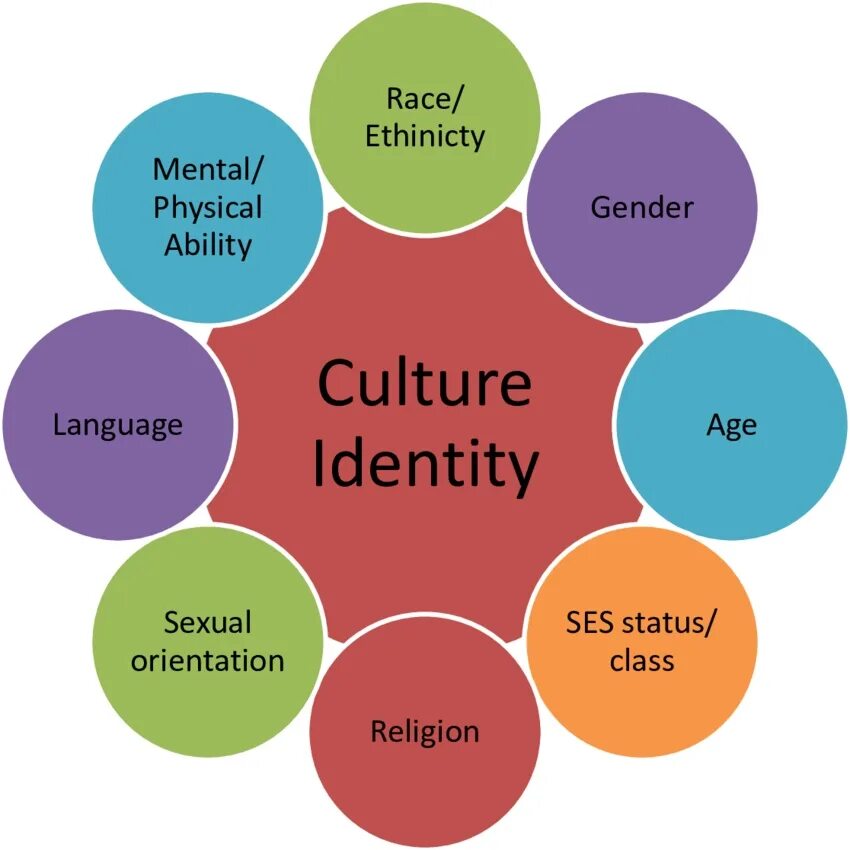 What do we learn about maggie. Culture для презентации. culture and identity. cultural identity. what is cultural.