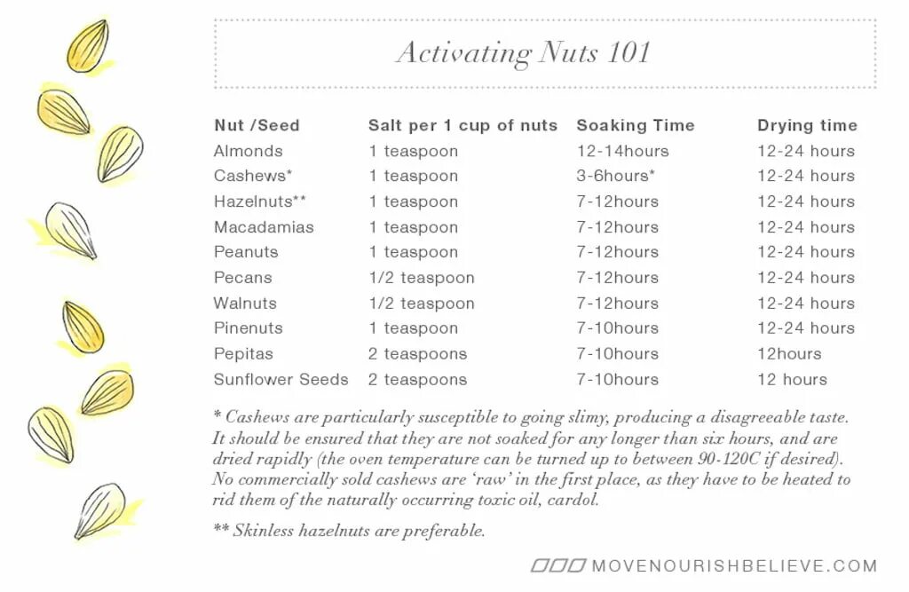 So soaked перевод на русский. Nut Cup. How many Calories in Cashew. Disagreeable. How much is 20 Gramm of Almond.