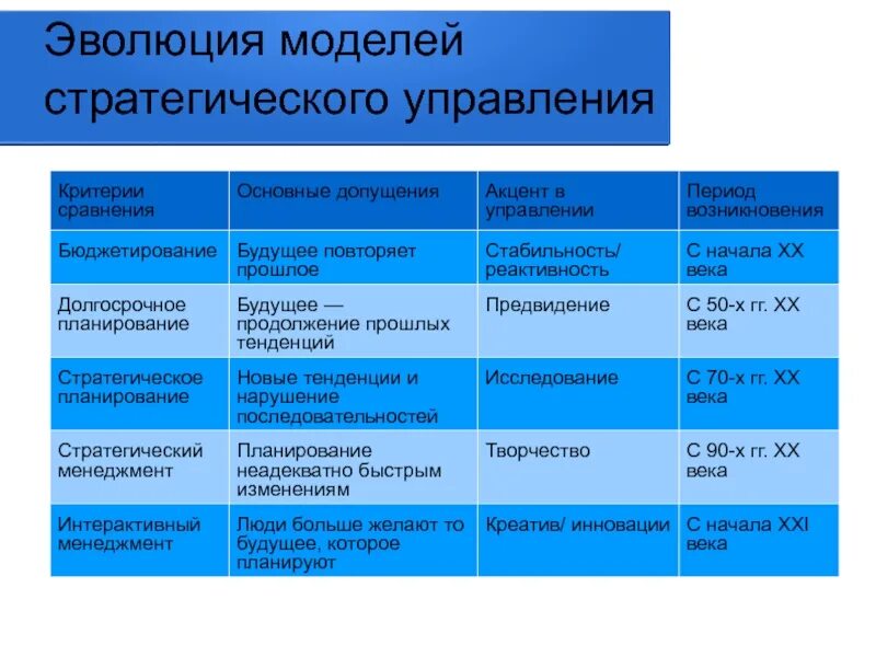 История развития моделей. Этапы формирования стратегического менеджмента. Эволюция моделей управления. Этапы эволюции стратегического менеджмента. Эволюция моделей менеджмента.