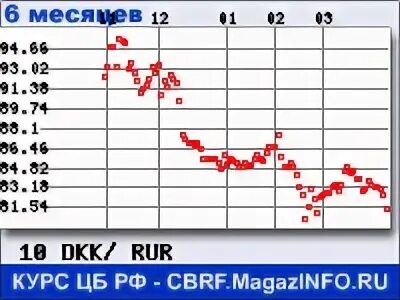 Курс рубля к леву