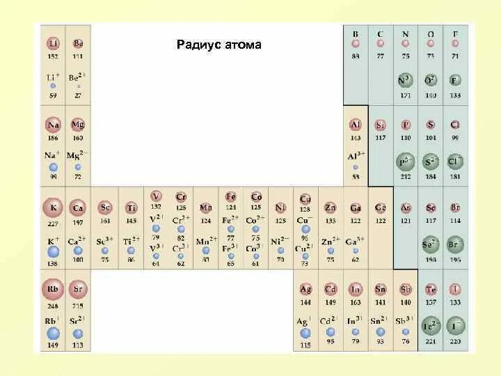 Какой элемент имеет наименьший радиус. Атомный радиус в таблице Менделеева. Таблица атомных радиусов химических элементов. Радиус атома в таблице Менделеева. Радиусы атомов химических элементов.