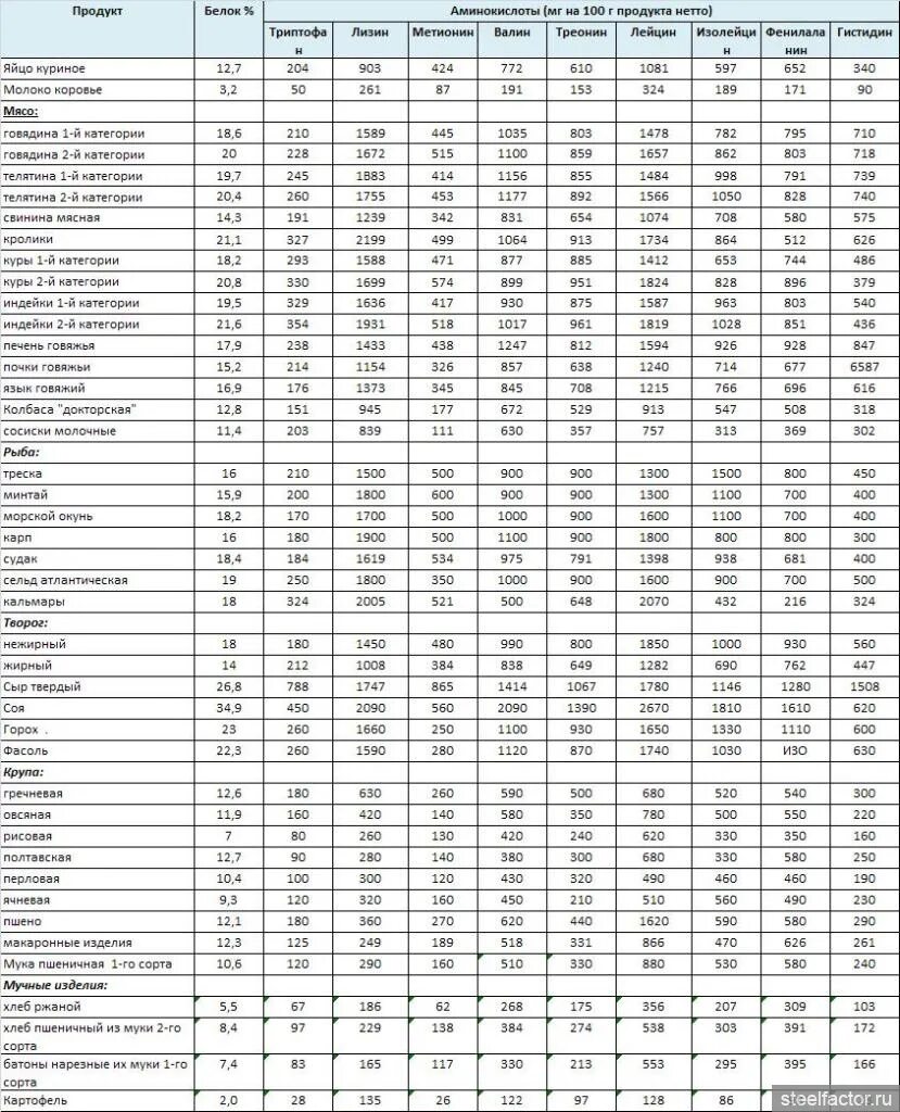 Количество белковых аминокислот. Аминокислотный состав продуктов таблица. Аминокислоты в растительной пище таблица. Незаменимые аминокислоты в растительной пище таблица. Количество незаменимых аминокислот в пищевых продуктах таблица.