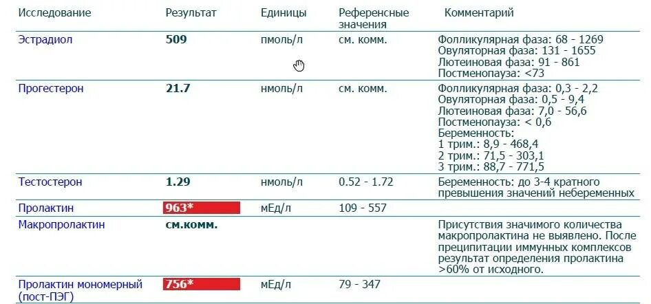 Пролактин повышен у женщины в 2 раза. Эстрадиол и прогестерон в норме, пролактин высокий. пролактин норма в мкмемл у женщин. норма тестостерона и пролактина у мужчин. нормальные показатели пролактина и эстрадиола у мужчин.