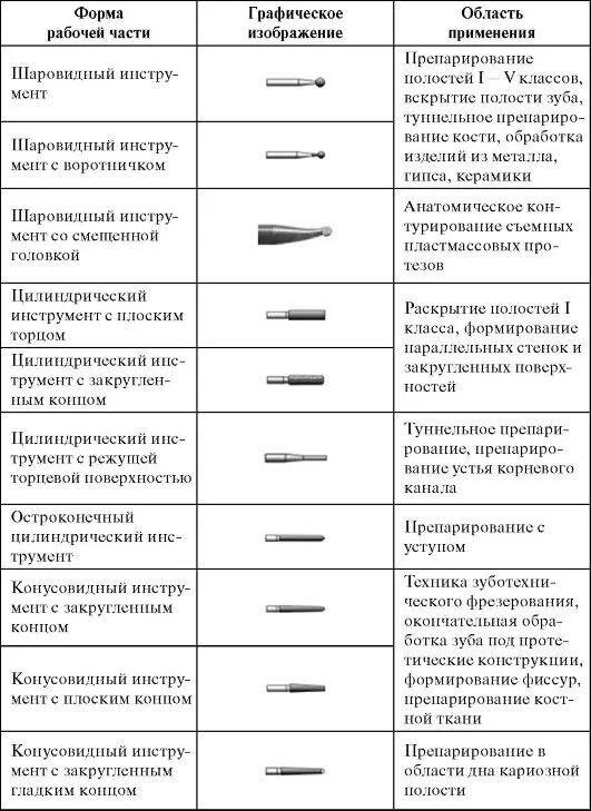 Формы и их назначение
