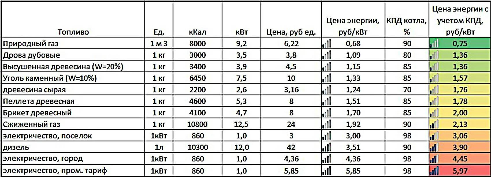 Для отопления дома требуется 400 мдж