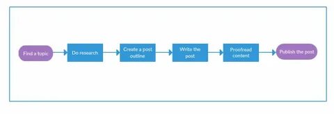 Finding topic