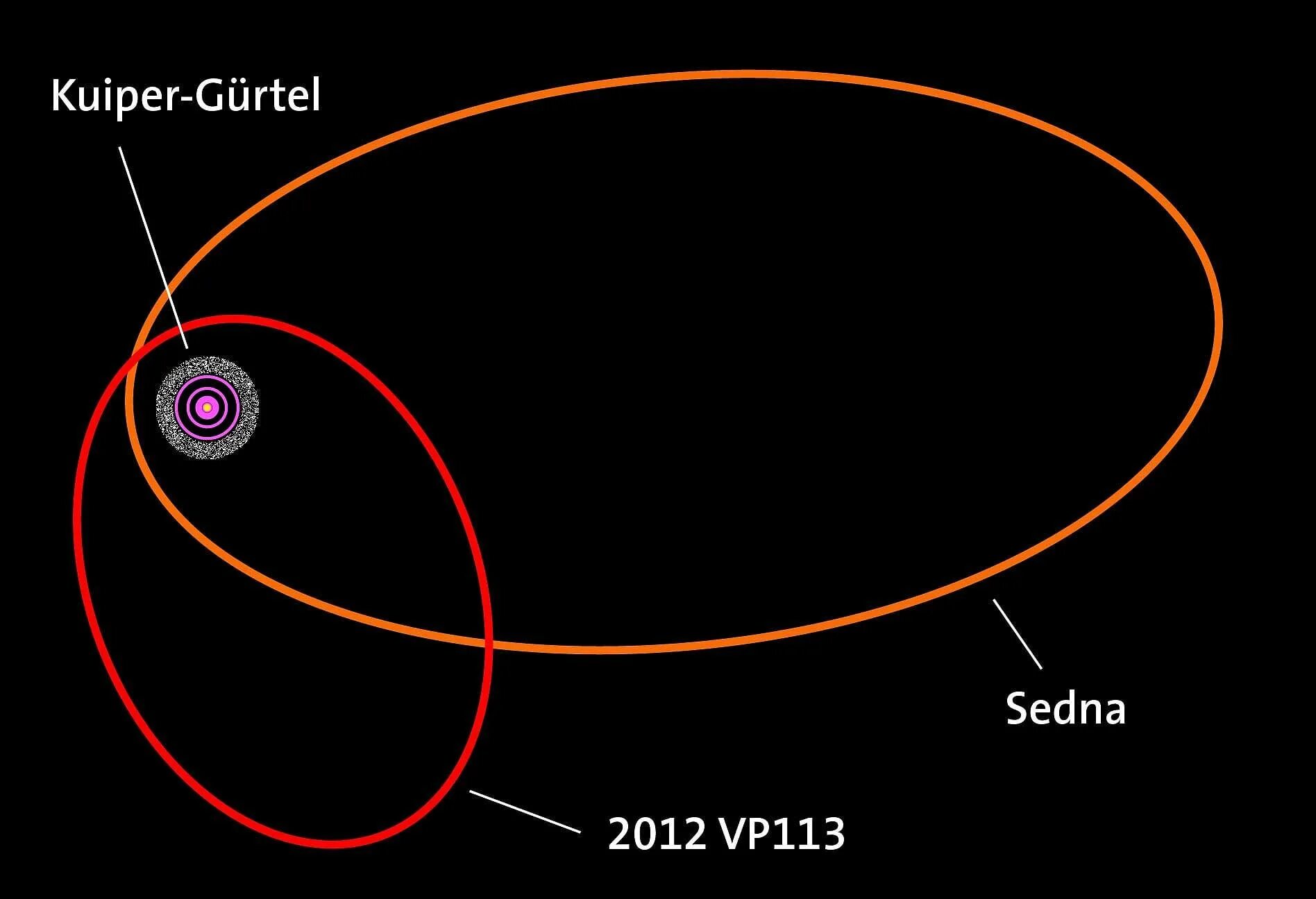 Орбиты планет карликов. Планета 2012 vp113. Седна Планета Орбита. Седна Планета солнечной системы Траектория. Седна Планета орбитальный период.