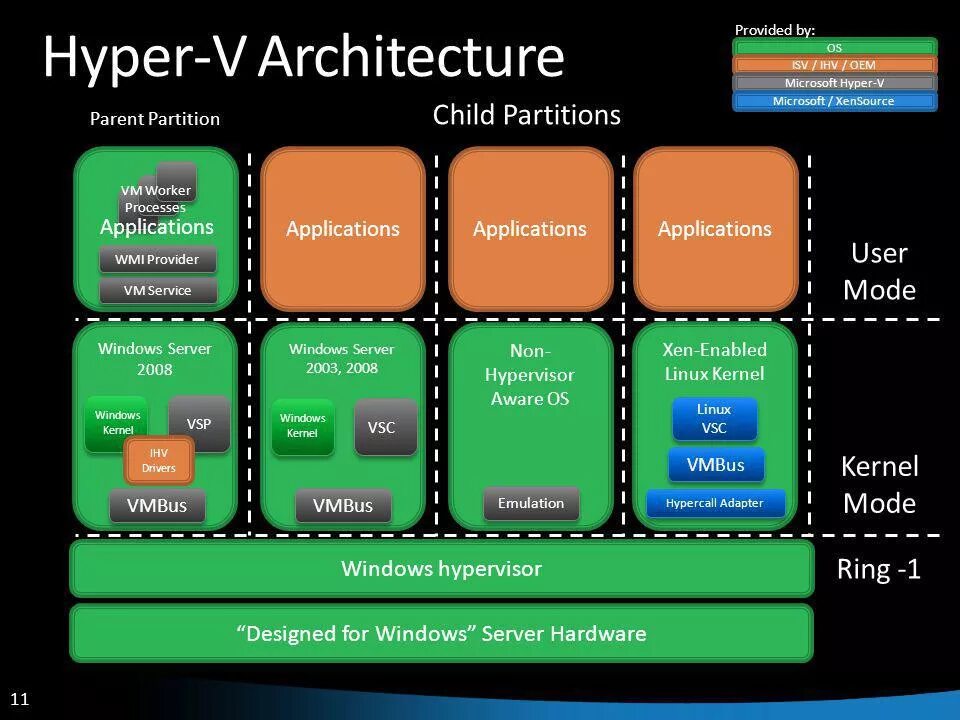 Виртуализация microsoft. Гипервизор hyper-v. архитектура гипервизора hyper-v. видеоустройство microsoft hyper v. архитектура гипервизора это.