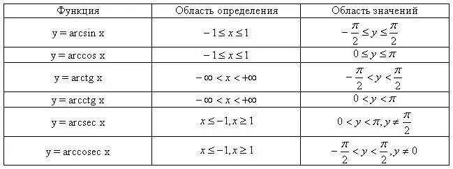 тригонометрические формулы, преобразование