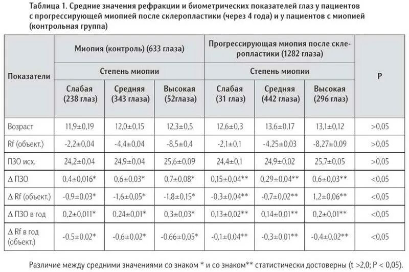 Норма пзо глаза по возрасту таблица Таблица 2 Частота развития вторичной катаракты в зависимости от длины