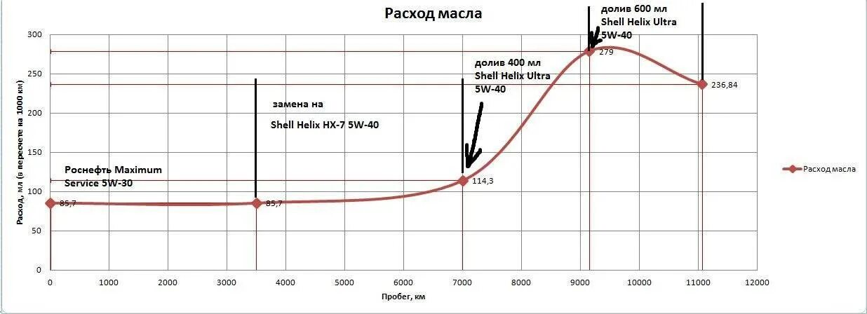 Расход масла дизельного двигателя на 100 км. Расход масла 1л на 1000км n52. Расход моторного масла на 1000 км. Расход масла на 1000 км норма.