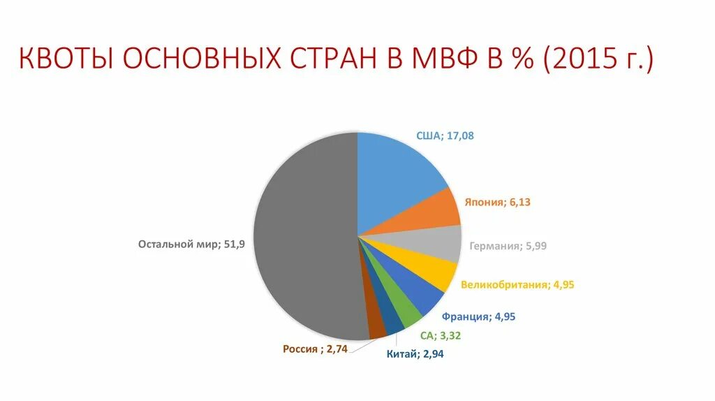 Мвф участники. Квота России в МВФ 2021. Страны с самыми крупными квотами в МВФ. Доли государств в МВФ. Доли стран в МВФ.