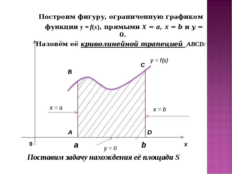 Построить фигуру ограниченную график функции