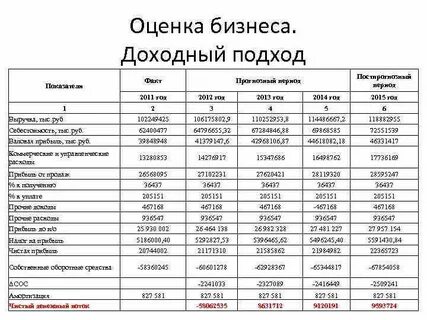 Как оценить бизнес