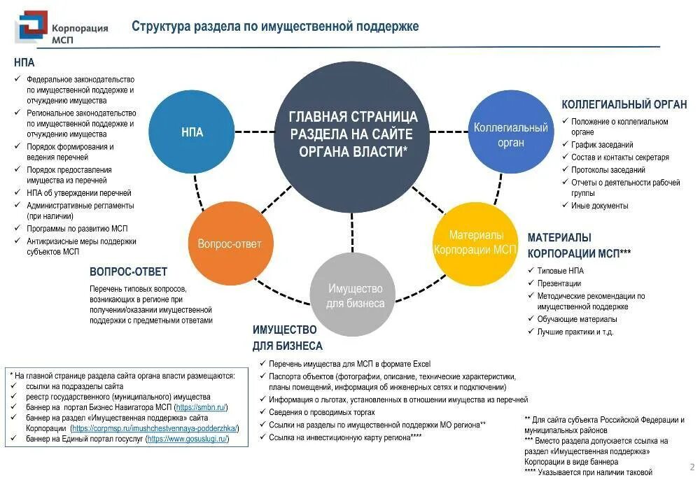 Региональный фонд сотрудничества и развития. Поддержка малого бизнеса. Поддержка субъектов малого и среднего предпринимательства. Поддержка малого и среднего предпринимательства. Поддержка субъектов МСП.