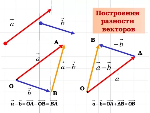 Постройте векторы c d. Построение векторов. Построить вектор. Построить вектор a+b. Как строить векторы.