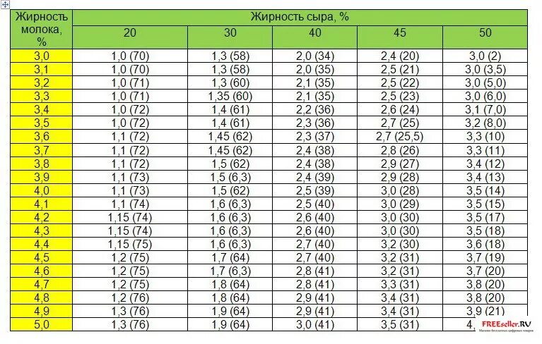 Жирность сыра. Таблица жирности молока. Как рассчитать жирность сыра. Калькуляция производство сыра.