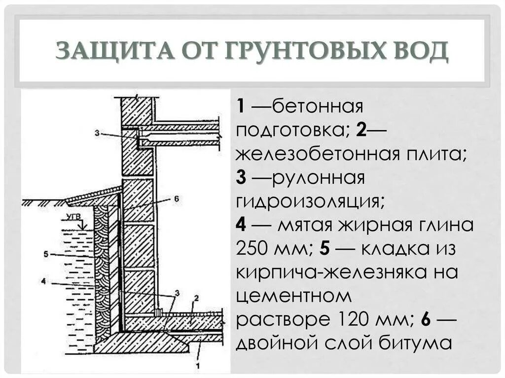 Фундамент здания с подвалом. Узел устройства гидроизоляции фундамента. гидроизоляция ленточного фундамента схема. гидроизоляция фундамента при высоком уровне грунтовых вод. гидроизоляция стены здания с подвалом.