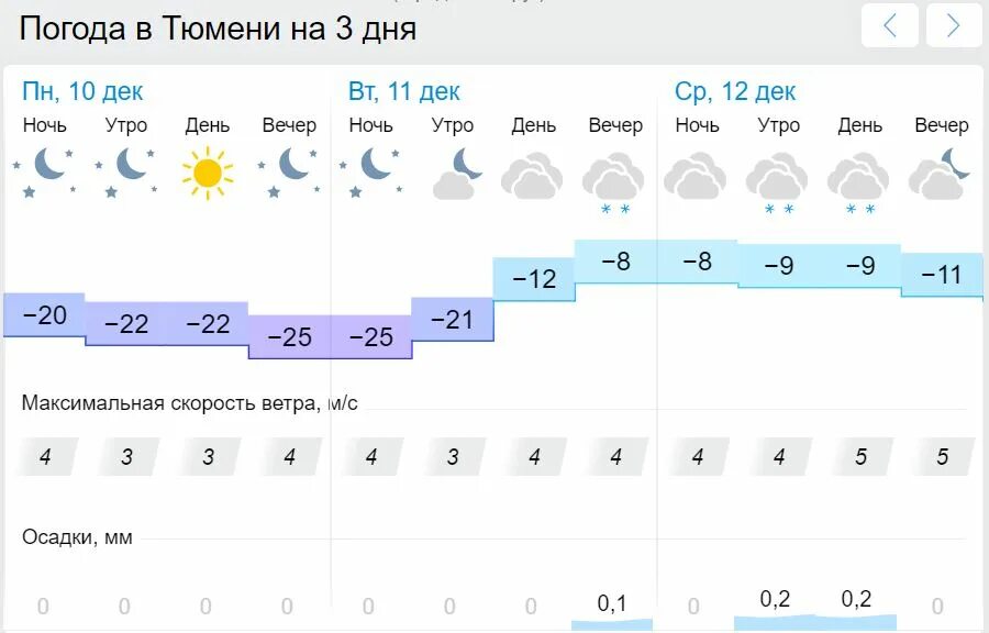 Гисметео тюмень погода по часам. Погода в Заводоуковске. Погода в Тюмени. Тюмень климат.