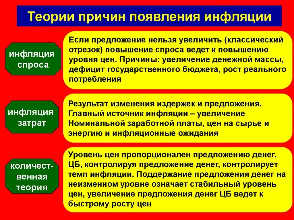 Появление инфляции. Причины появления инфляции. Факторы возникновения инфляции. Причины роста инфляции. Теории появления инфляции.