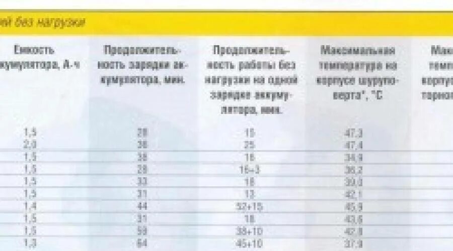 Сколько должно быть на аккумуляторе. Сколько по времени заряжать аккумулятор шуруповерта 12 вольт. сколько времени заряжать аккумулятор шуруповерта 12в. сколько заряжается аккумулятор для шуруповерта 12 вольт. сколько заряжать аккумулятор шуруповерта 14.4 вольт.