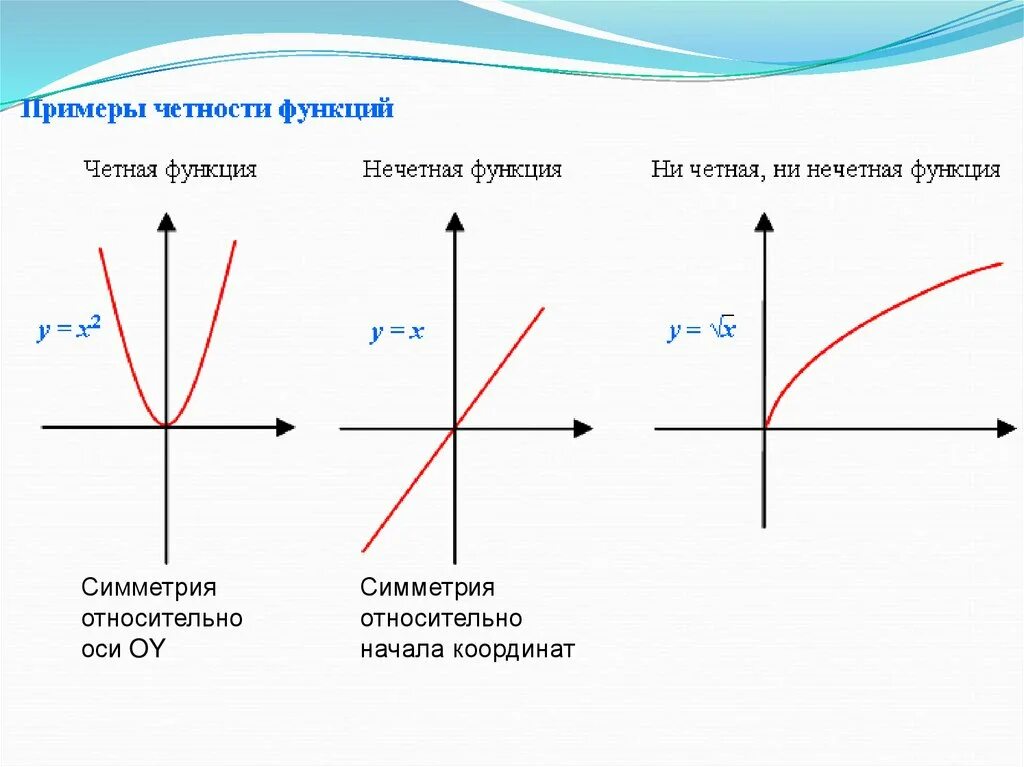 И время а также функция. Четность нечетность общий вид функции. Четность и нечетность функции график. Четность функции на графике. Функция четная нечетная обеговида.