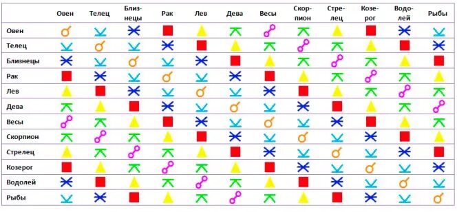 Какой знак зодиака совместим. Аспекты между знаками зодиака. Аспекты по знакам зодиака таблица. Таблица совместимости знаков. Совемстимость знаков Зодиак.
