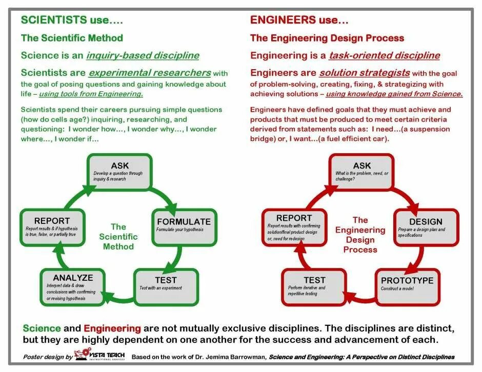 Was in the process of. Scientific research methodology. engineering design method задания. engineering design process. engineering worksheets.