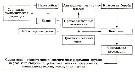 Производственные отношения марксизм. Социализм собственность. По типу производственных отношений. Экономический социализм. Основные положения марксистской политической экономии.