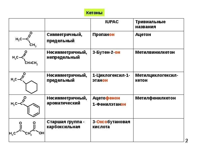 Название соединения июпак. Альдегиды и кетоны формулы. Номенклатура альдегидов таблица. Гомологический ряд карбонильных соединений. Альдегиды и кетоны таблица.