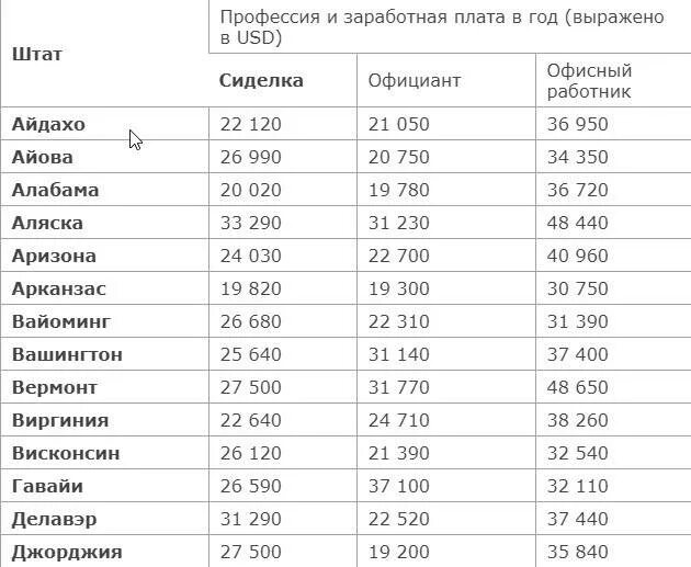 Зарплата искитим. Средняя заработная плата в Америке 2020. Средняя зарплата в Америке 2020. Средняя зарплата американца 2020. Заработная плата в США по профессиям.