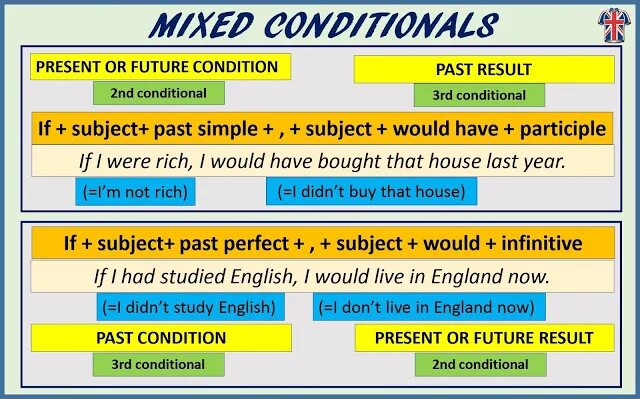 Mixed Conditionals - Смешанный тип условных предложений в английском языке