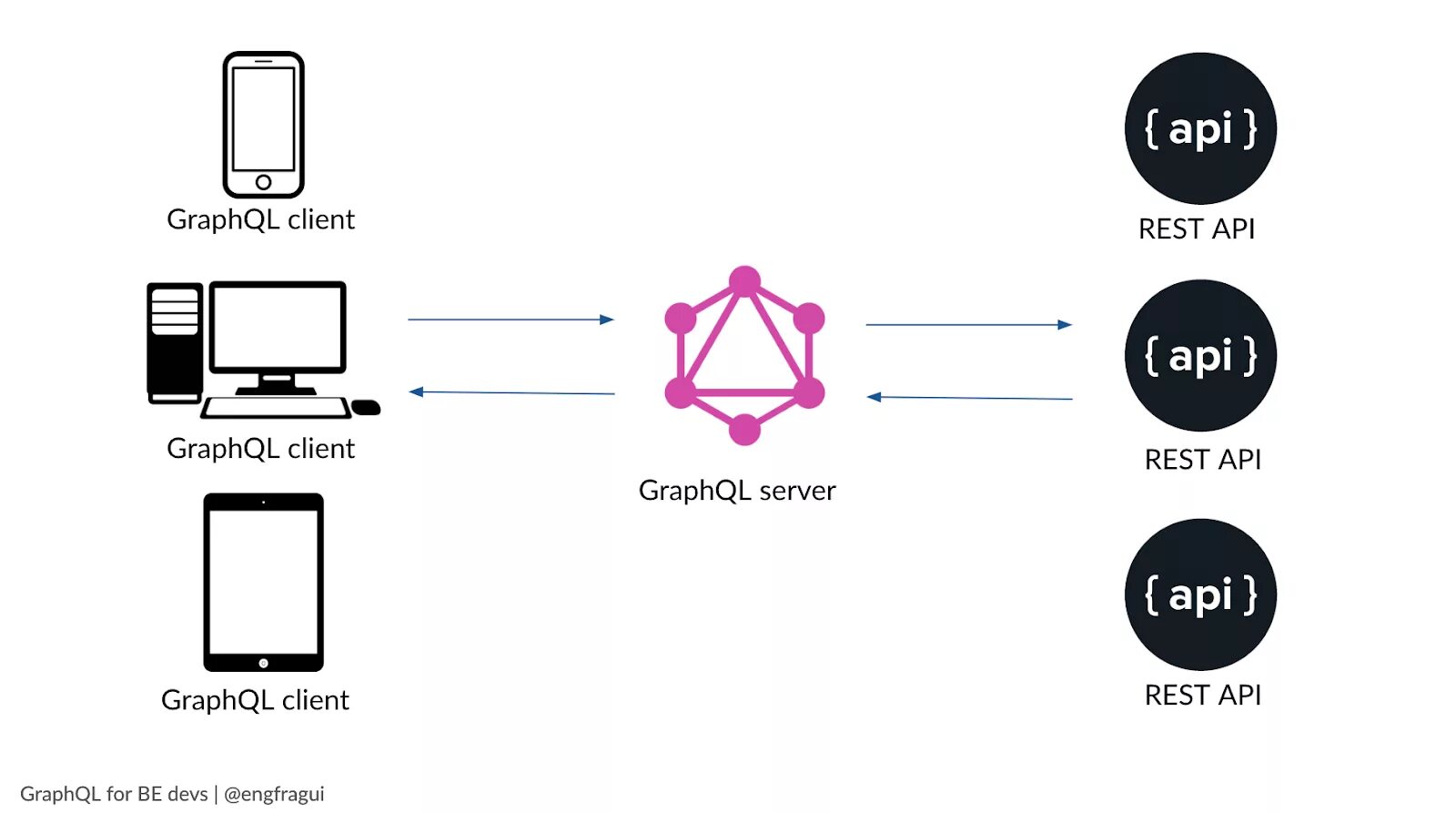 Graph ql. Graphql. rest graphql$. клиент сервер rest api. rest api graphql.