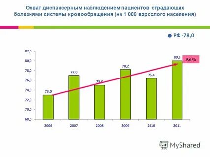 Охват диспансеризации