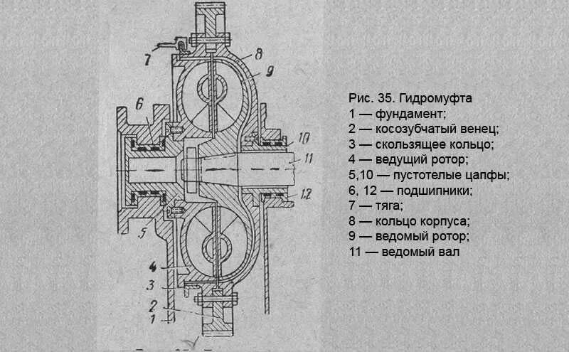 Гидротрансформатор акпп муфта блокировки гидротрансформатора. Гидромуфта терекс. Принцип действия гидромуфты привода вентилятора. Гидравлическая муфта принцип работы. Гидромуфта нд5 схема.