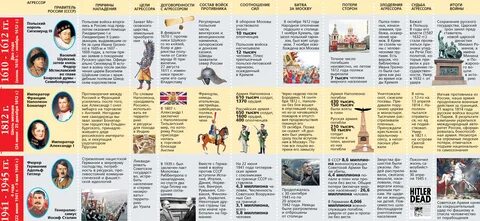 Правители в хронологическом порядке от рюрика