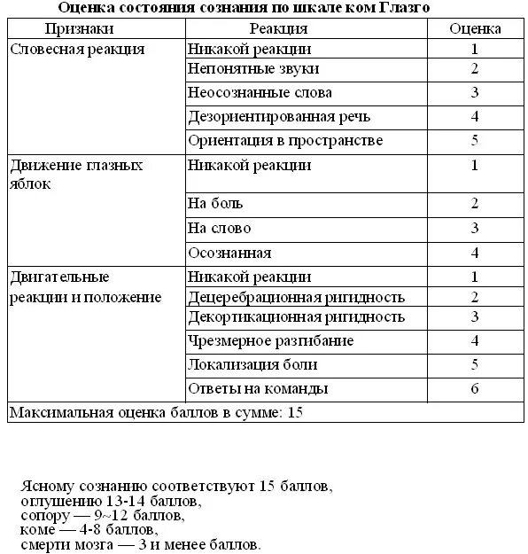 Шкала глазго это. Шкала Глазго для оценки таблица. Шкала оценки уровня сознания Глазго. Оценку уровня сознания по шкале комы Глазго. Уровни нарушения сознания Глазго шкала.