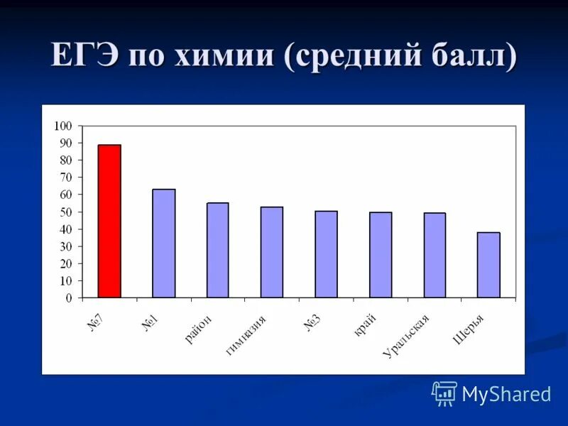 средний балл сдачи егэ по химии. средний балл егэ. средний балл егэ по химии. средний балл по егэ. средний балл по химии.