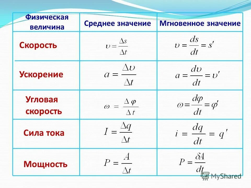 Физические формулы скорости