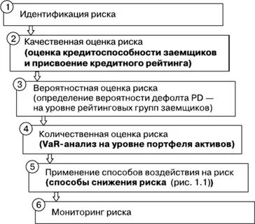 Оценка уровня кредитного риска