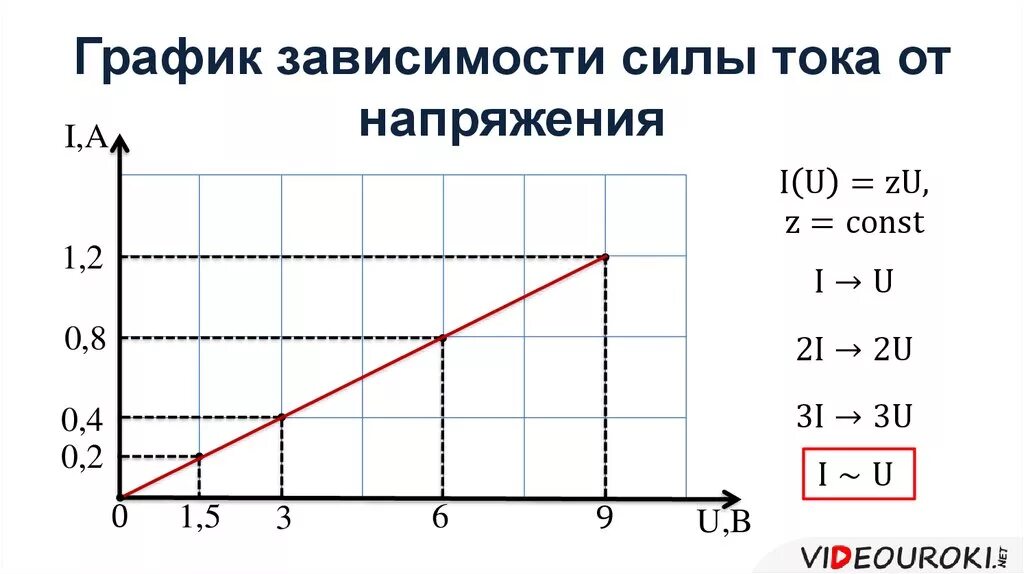 График зависимости силы тока от напряжения. Графике зависимость силы тока от напряжения и сопротивления. Построить график зависимости мощности тока от напряжения. График зависимости мощности тока от напряжения и силы тока.