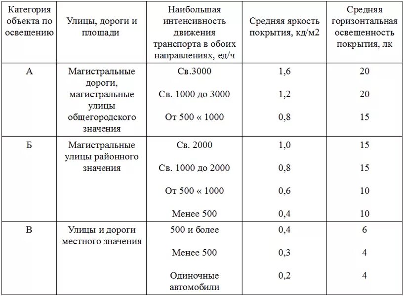 Какое расстояние между улицами. Расстояние между столбами дорожного освещения. Расстояние между столбами уличного освещения нормы. Нормативы установки светильников уличного освещения. Расстояние между фонарями освещения.