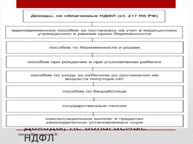 Облагаемые и необлагаемые. Облагаемые и необлагаемые доходы. доходы не облагаемые ндфл. облагаемые и необлагаемые ндфл доходы схема.