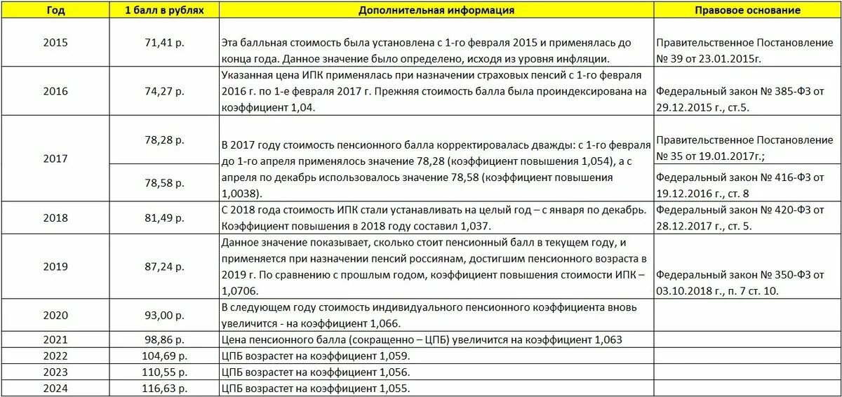 Коэффициент для расчета пенсии по старости по годам таблица. Стоимость пенсионного балла по годам таблица. Пенсионный коэффициент таблица. Стоимость баллов пенсия по годам. Разовая выплата в январе 2024