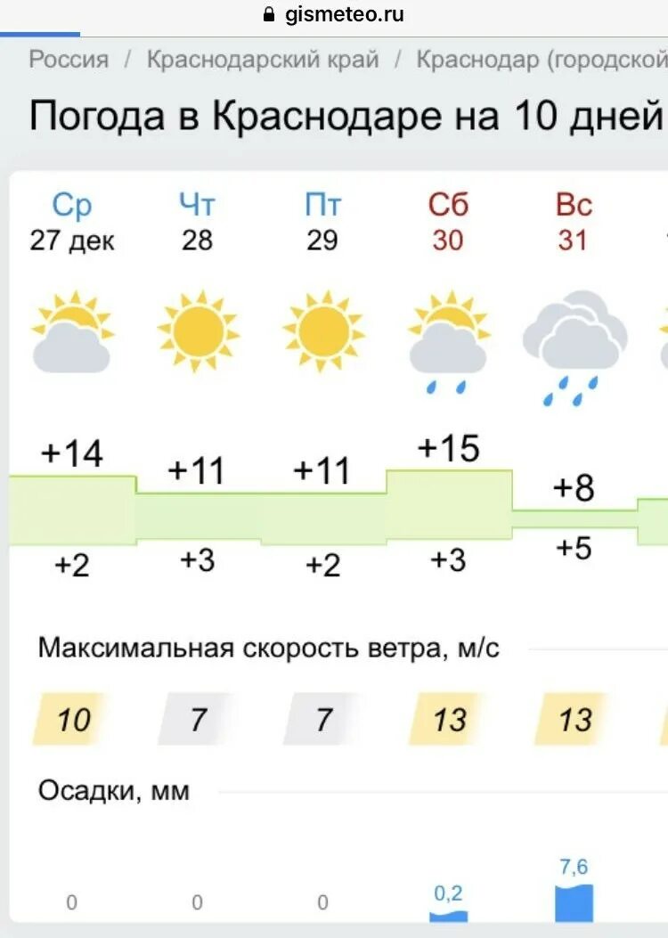 Почасовой прогноз погоды краснодар на 3 дня